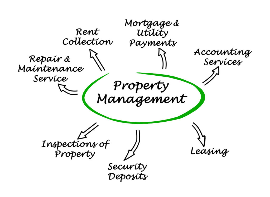 Property Management - Reservations, Maintenance, Cleaning, Accounting, Guest